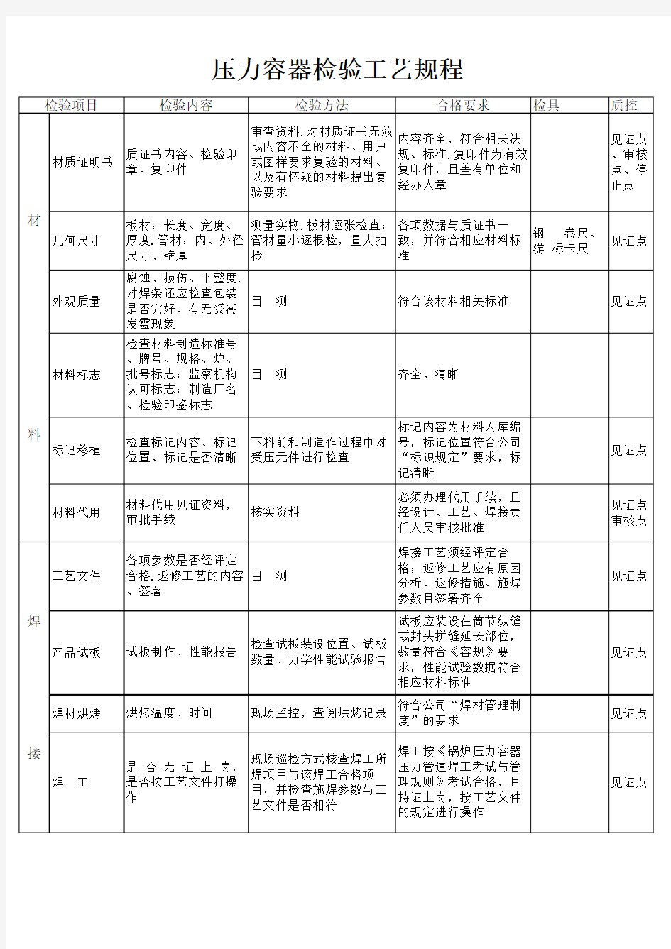 压力容器检验工艺规程