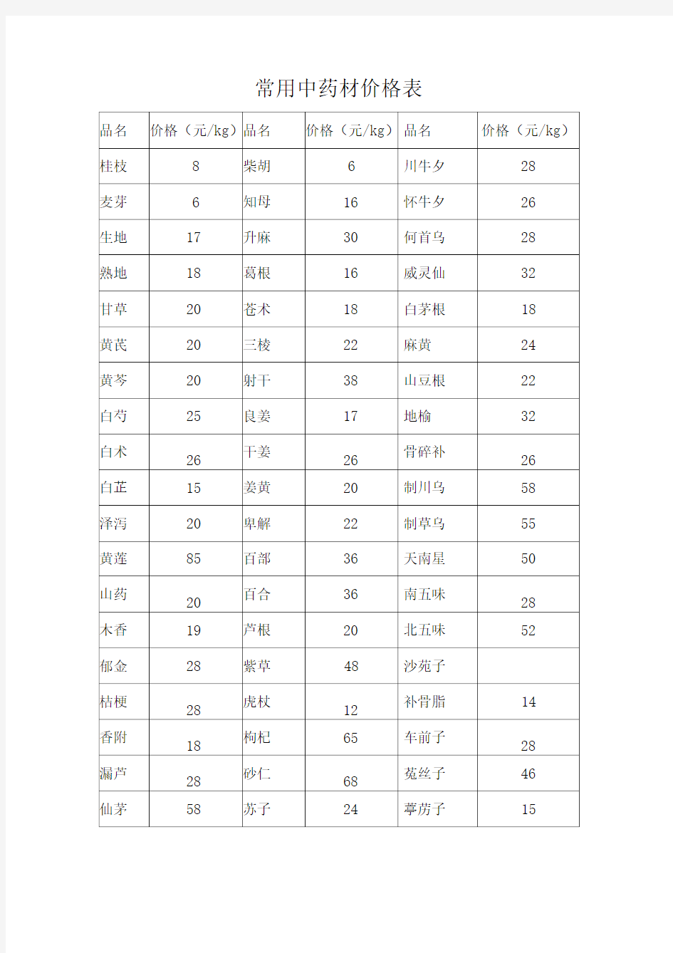 常用中药材价格表