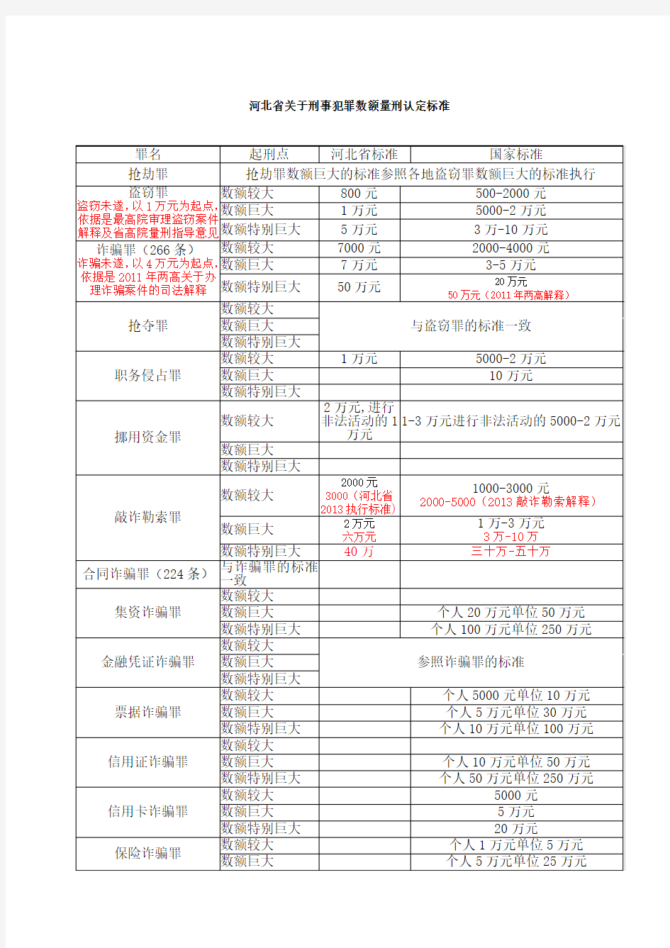 河北省关于刑事犯罪数额量刑认定标准(一)