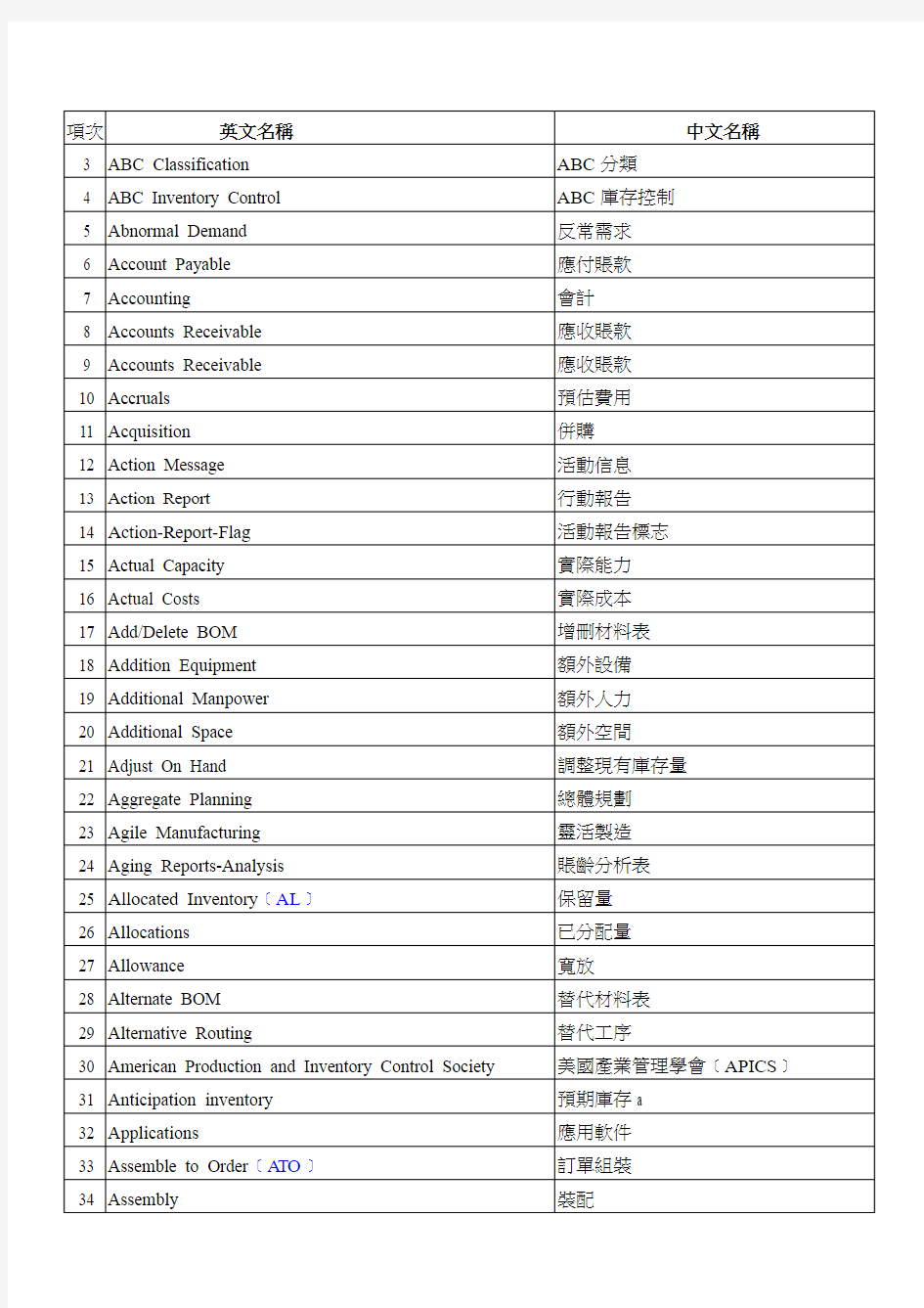 PZGLI007-品质管理-ERP常用术语中英文对照表