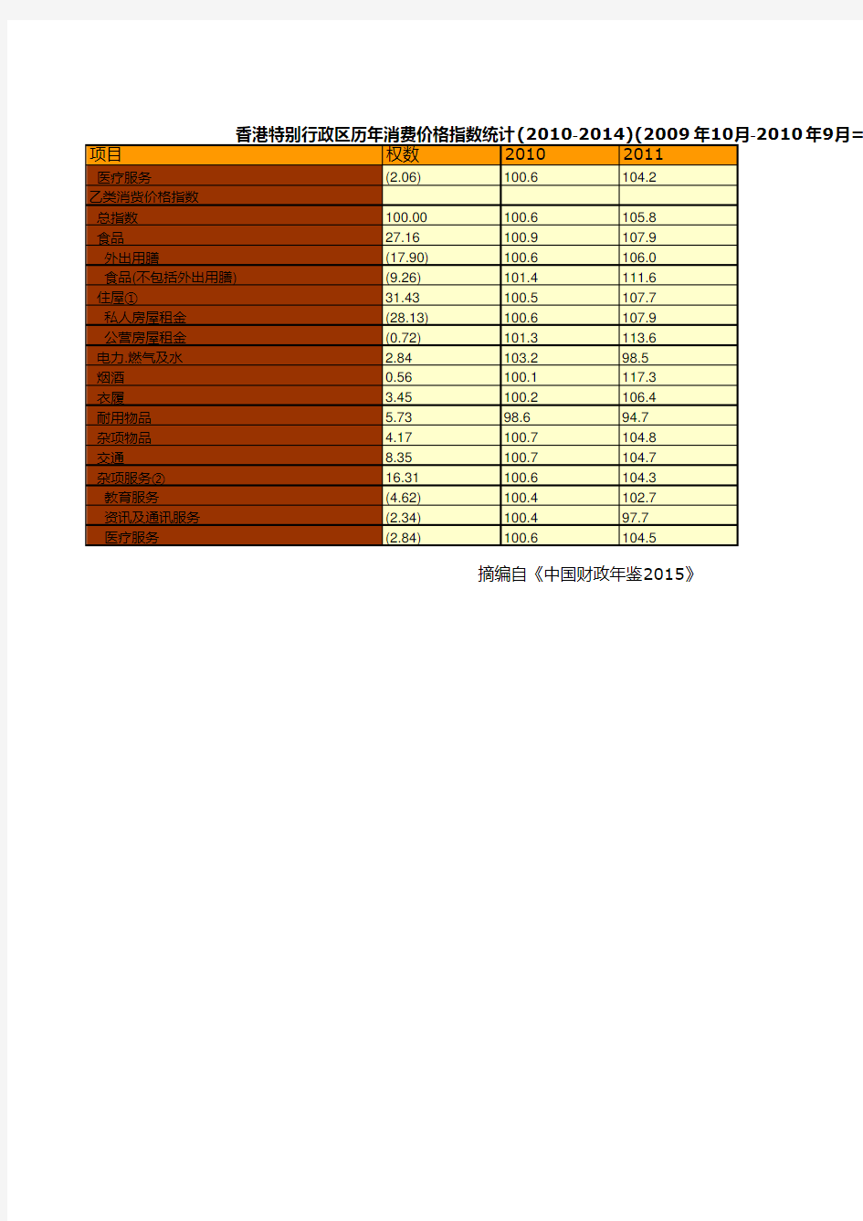 中国财政年鉴2015数据：香港特别行政区历年消费价格指数统计(2010-2014)