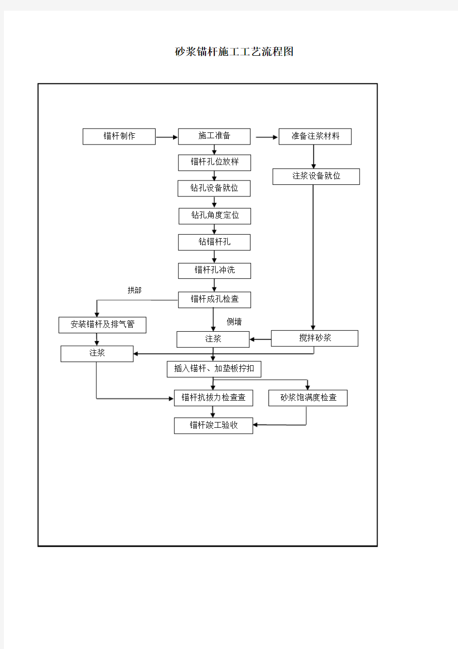 5-14砂浆锚杆施工工艺流程图