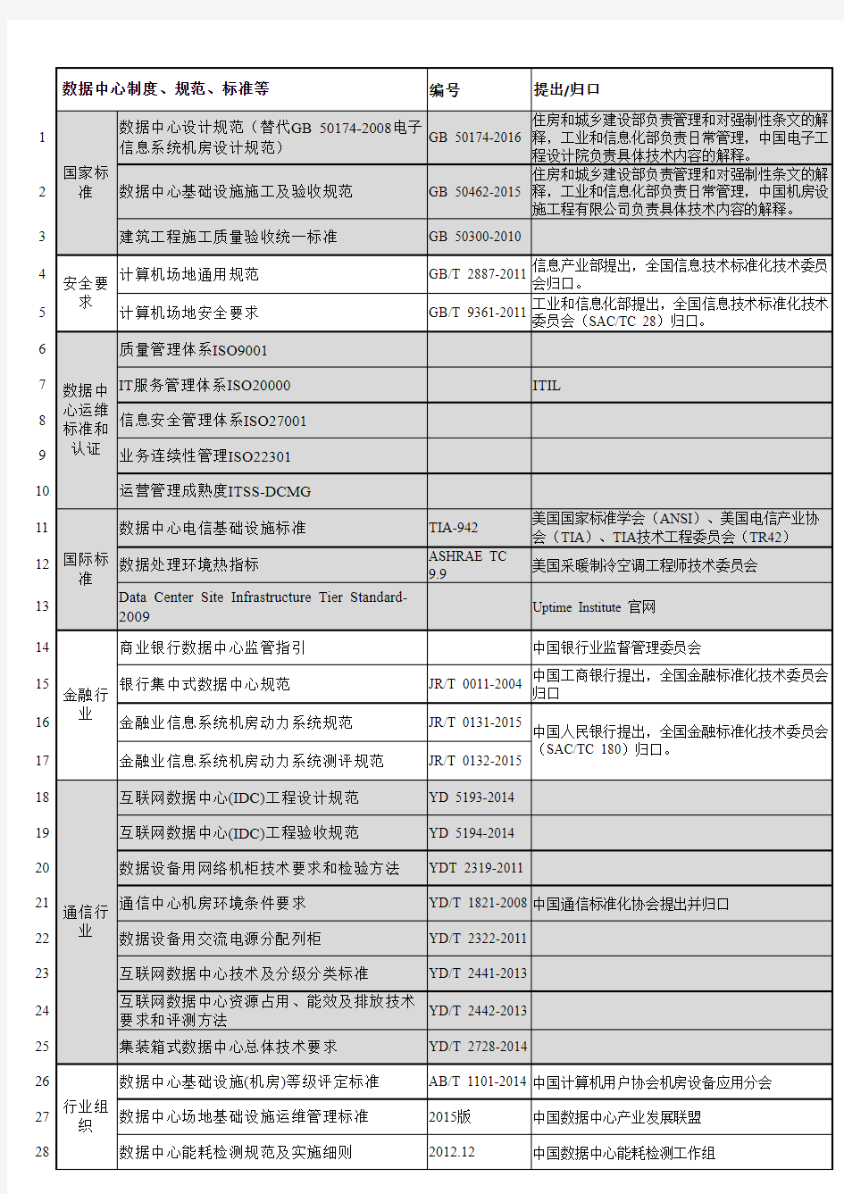 数据中心基础设施相关规范标准[更新中]