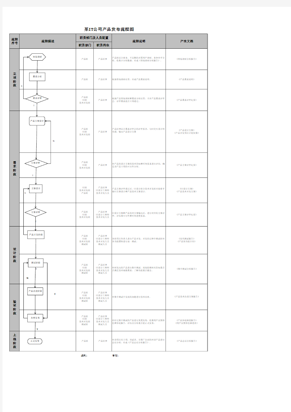 某公司产品经理工作流程图