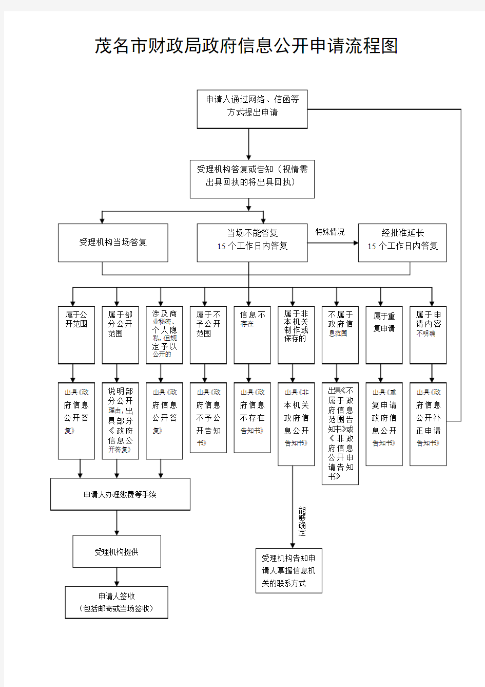 广东省政府办公厅政府信息公开申请流程图.doc