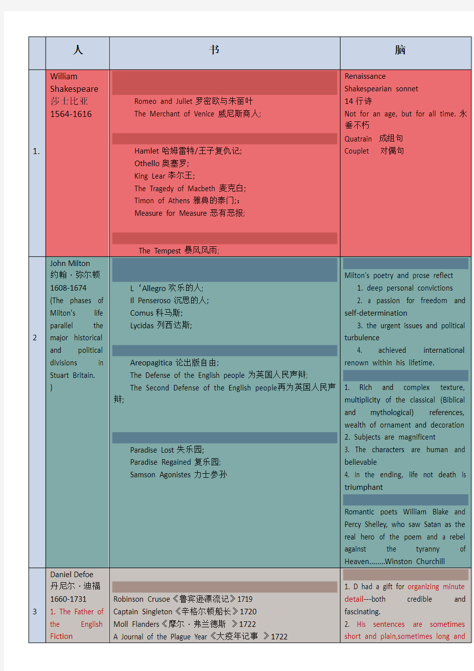 英国文学作家,作品及主要特征风格(吐血整理)