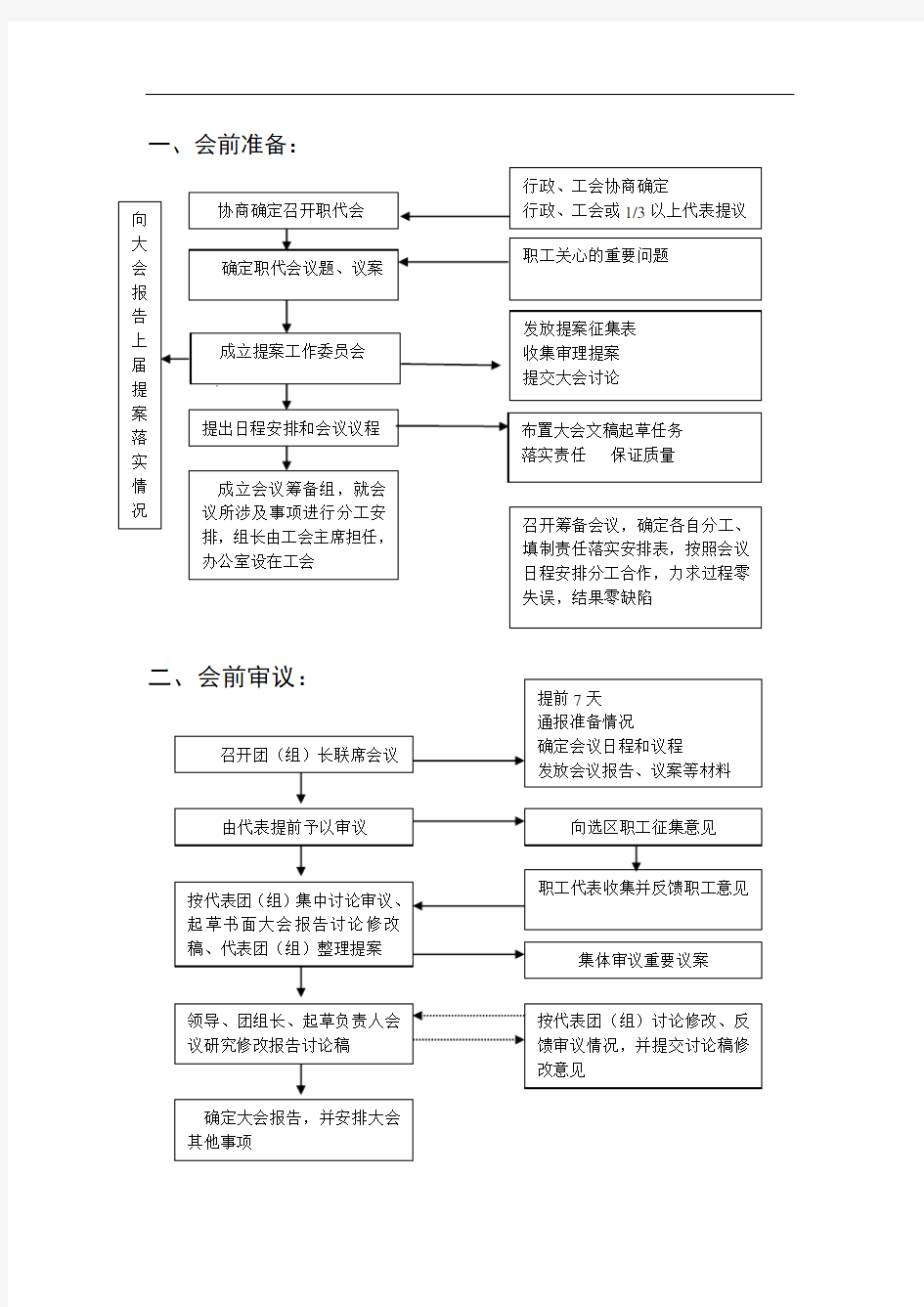 完整版职工代表大会操作流程图.doc