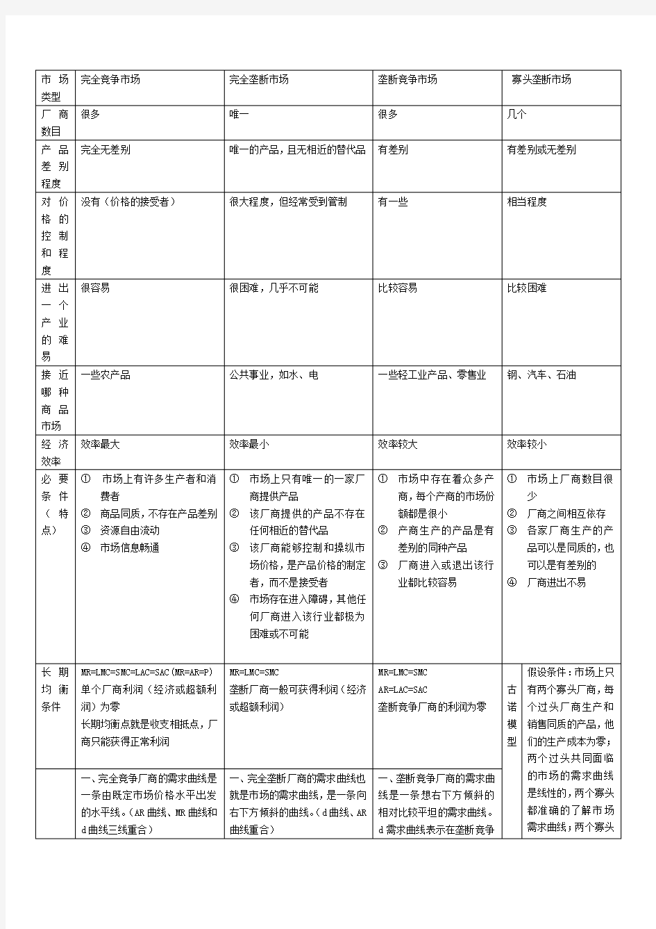 微观经济学 四种市场类型的整理