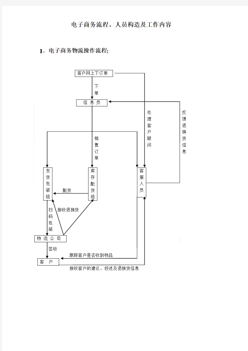 (完整word版)电商物流操作流程