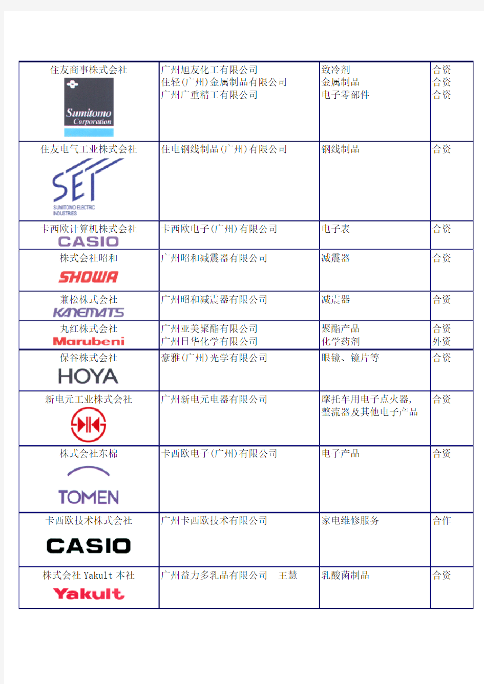 广州经济开发区的日本公司列表.doc