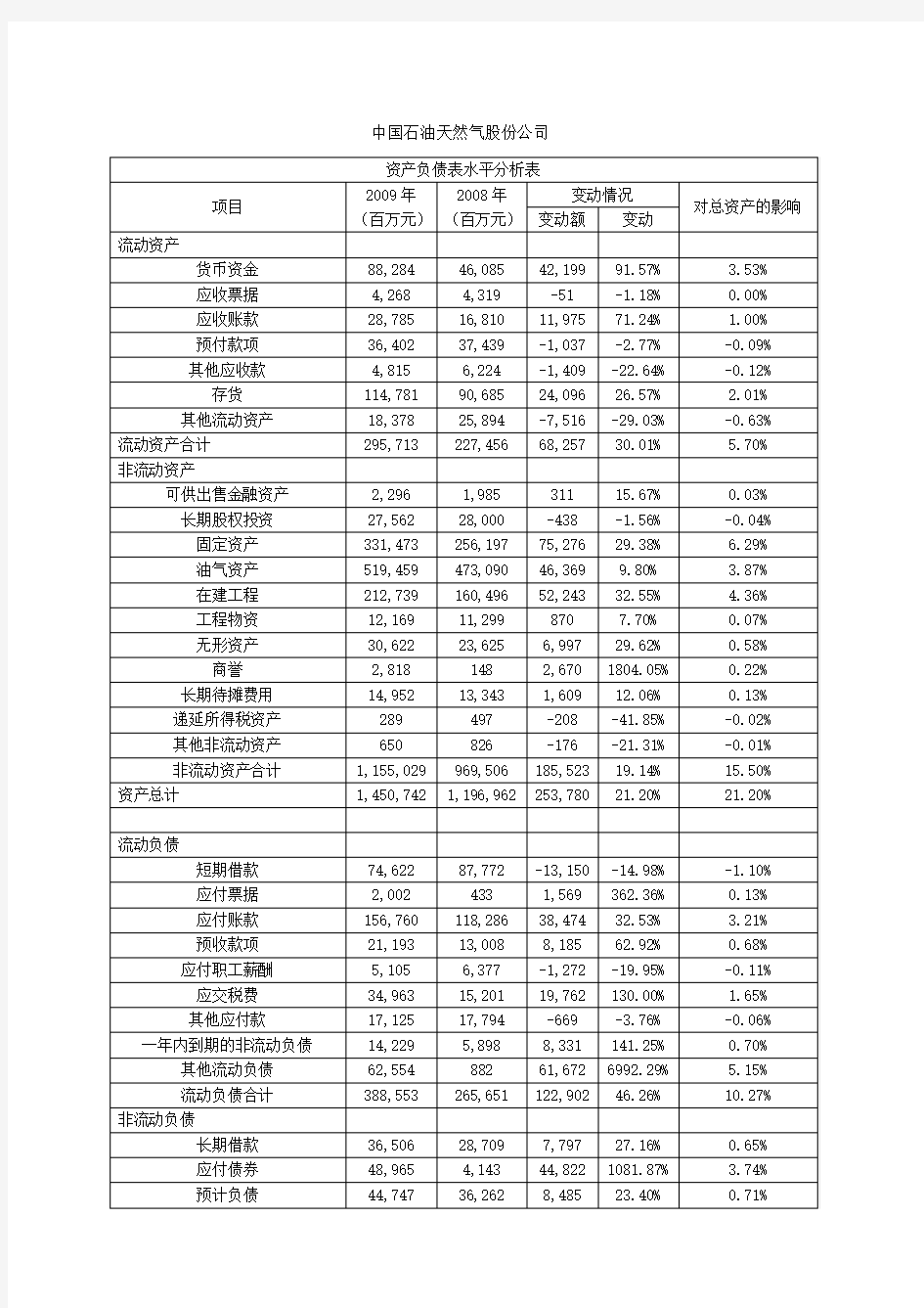 资产负债表水平分析表.doc