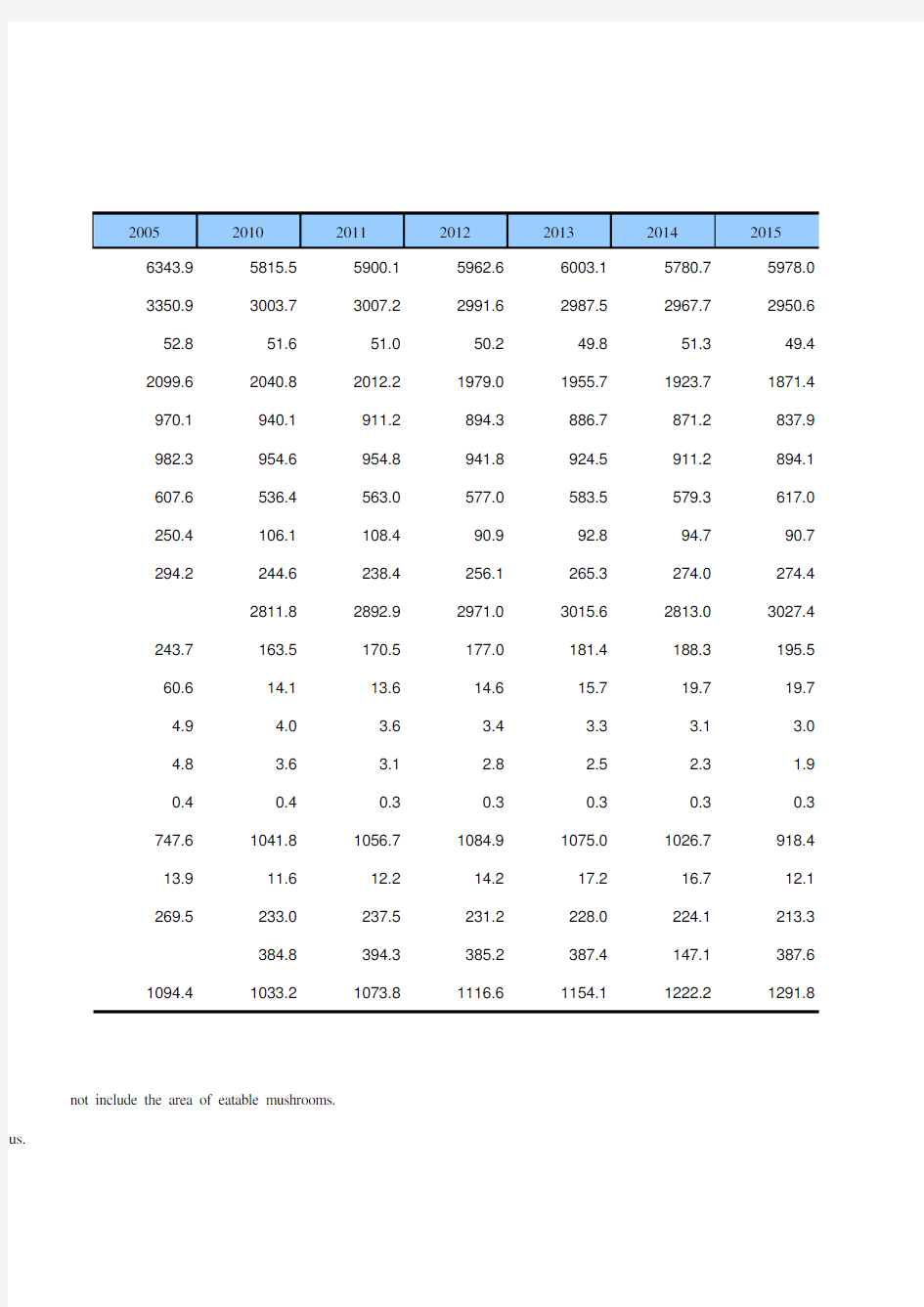 广西社会发展经济数据：13-4 主要年份主要农作物播种面积(1995-2018)