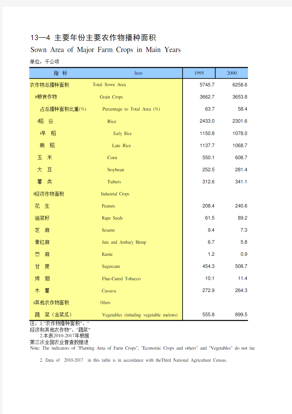 广西社会发展经济数据：13-4 主要年份主要农作物播种面积(1995-2018)