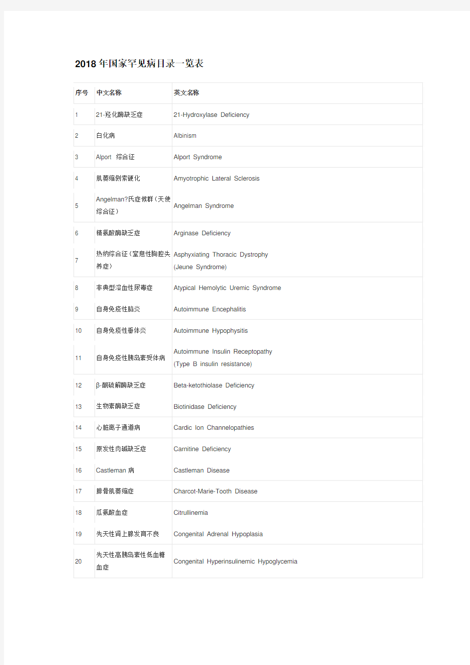 国家罕见病目录一览表