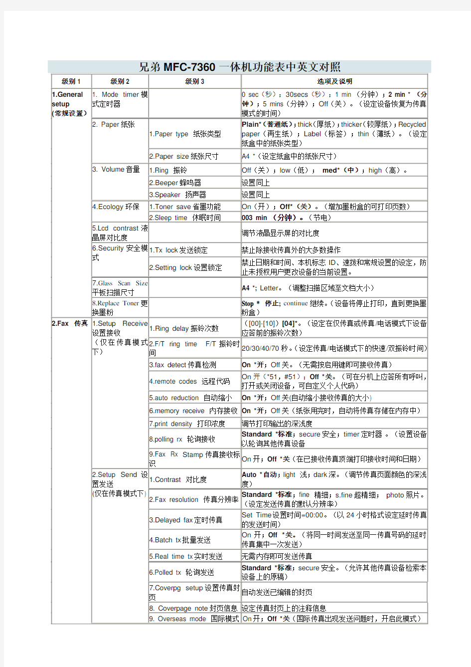 兄弟MFC-7360一体机功能表中英文对照