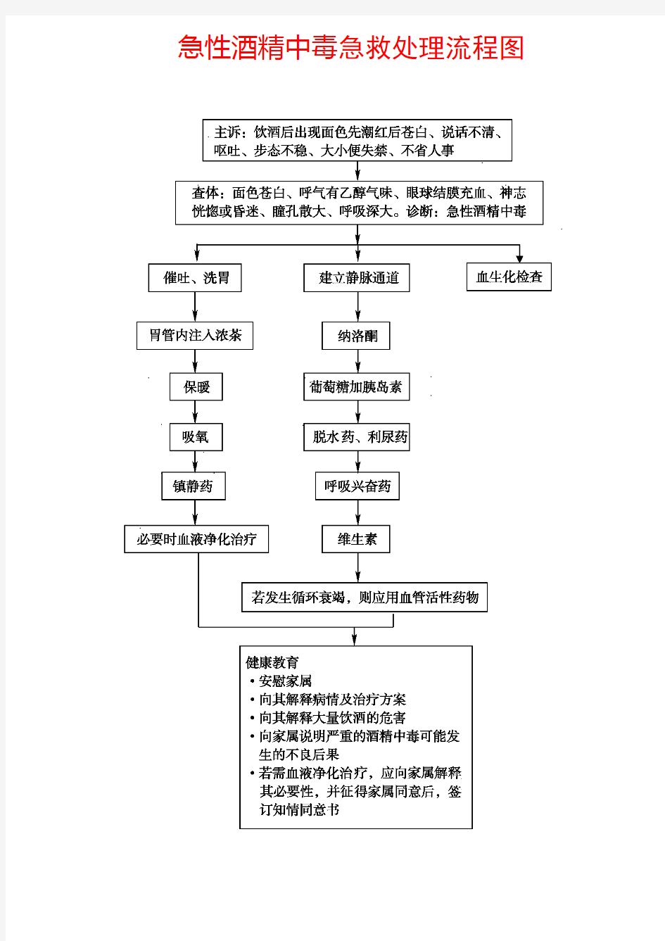 急性酒精中毒急救处理流程图