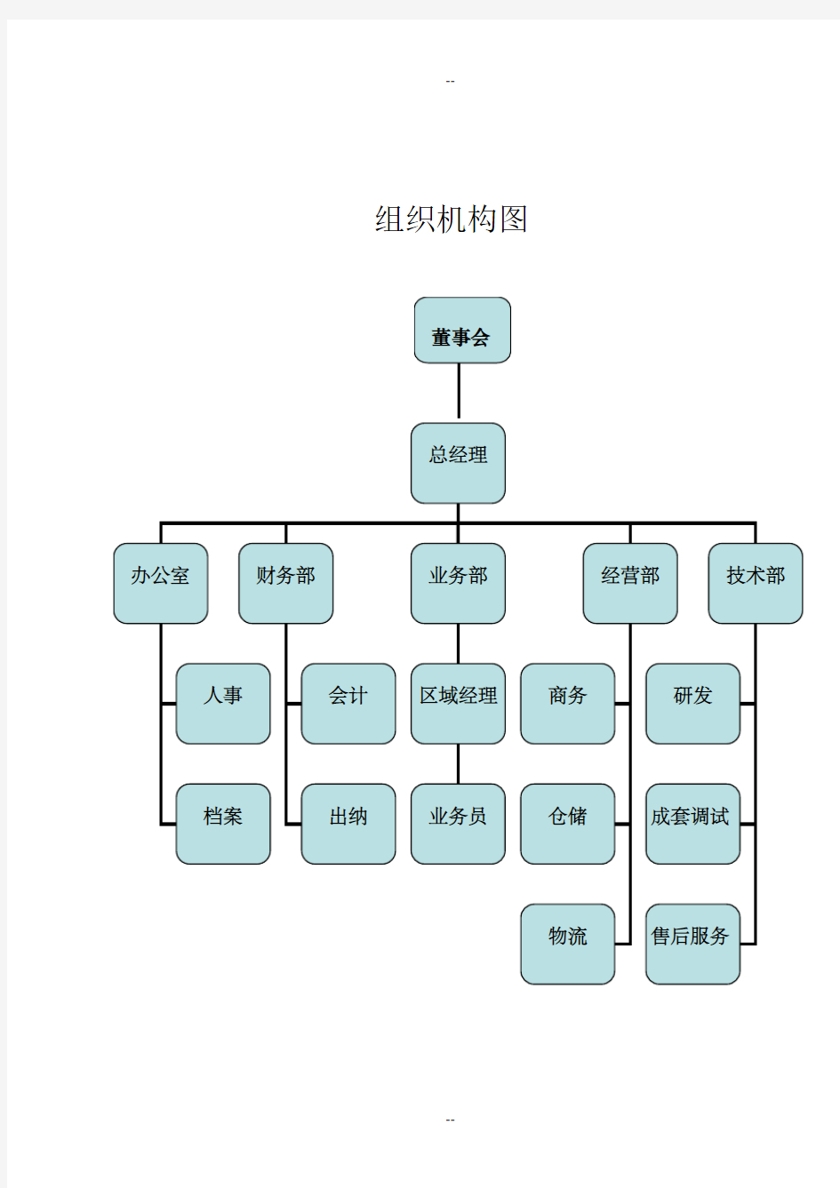 组织架构图及岗位职责