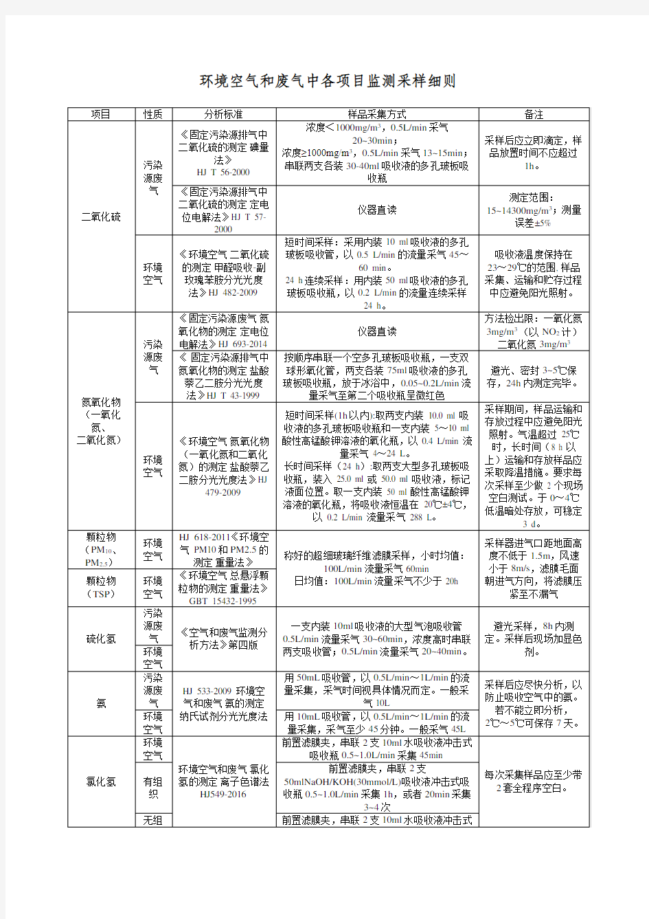 环境空气和废气中各项目监测采样细则