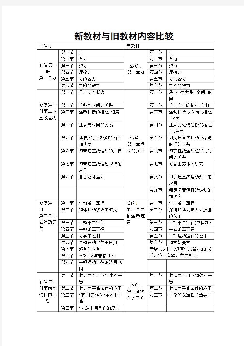 新教材与旧教材内容比较