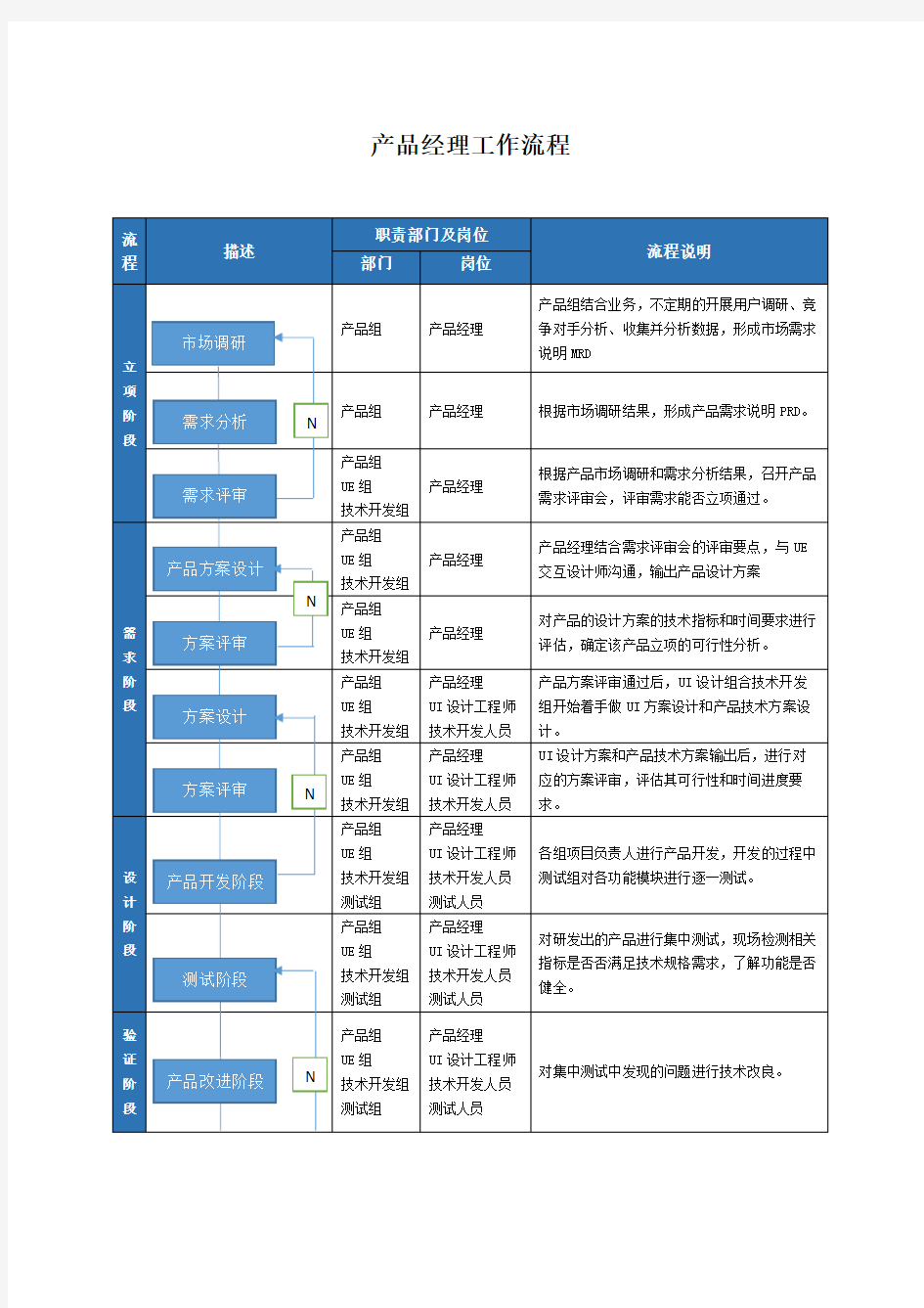 产品经理日常工作流程