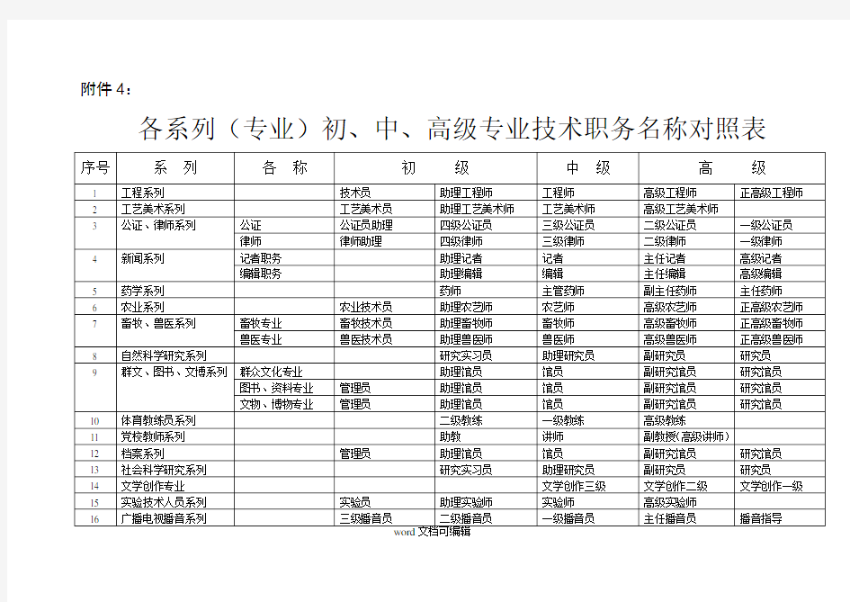 各系列专业初中高级专业技术职务名称对照表1%E5%90%8D%E.doc