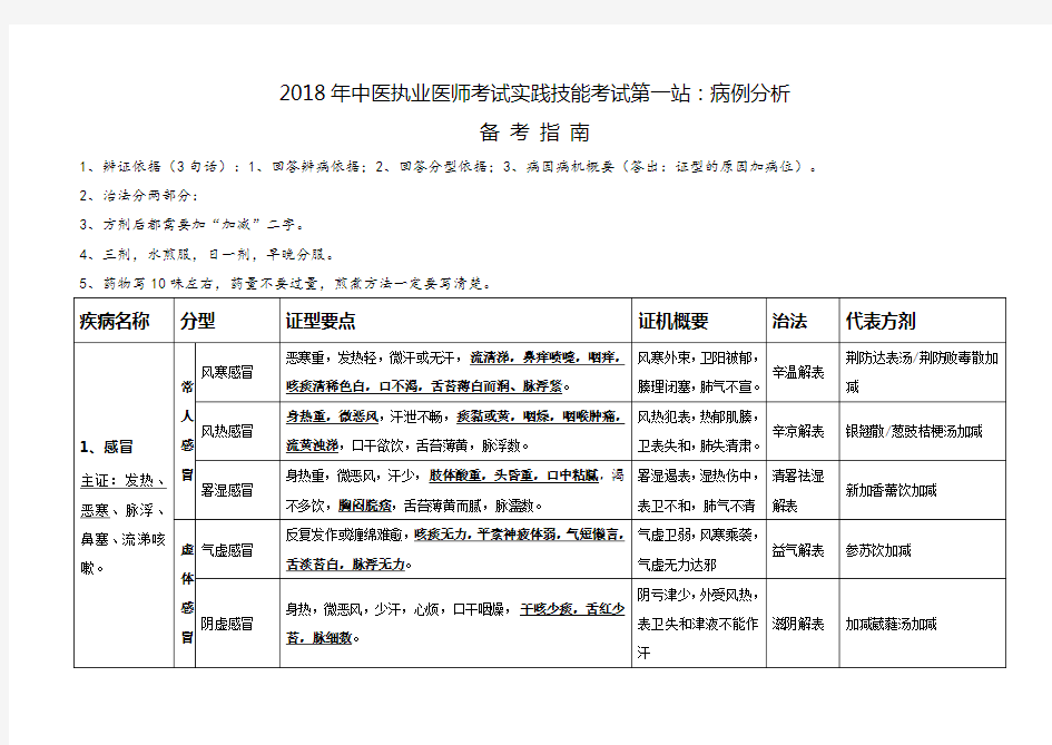 2018年中医执业医师考试实践技能考试第一站：病例分析