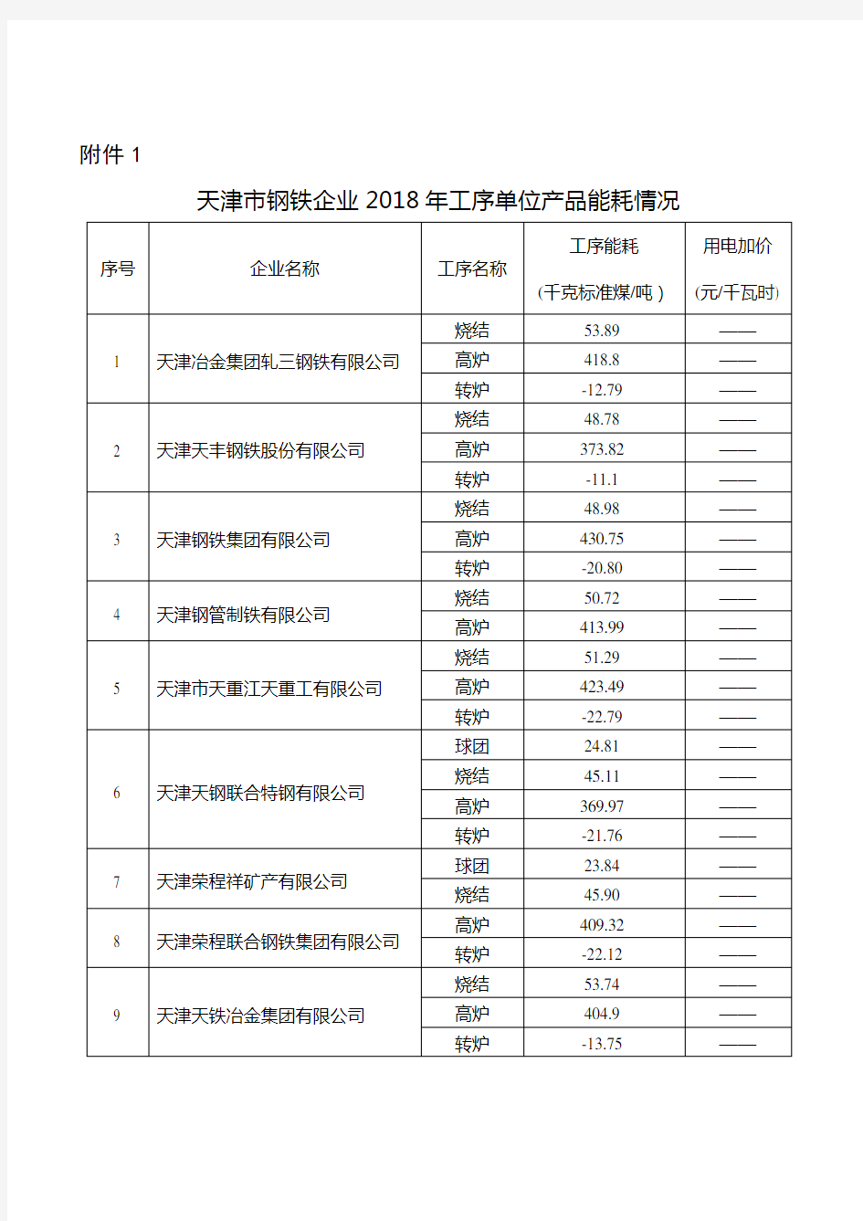 天津市钢铁企业2018年工序单位产品能耗情况