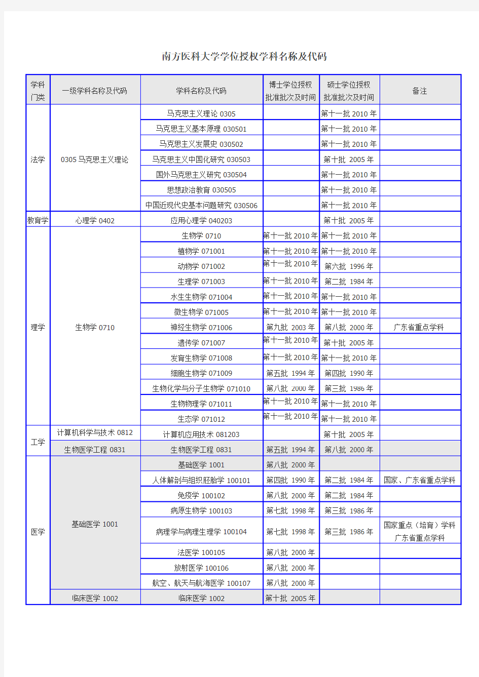 南方医科大学学位授权学科名称及代码