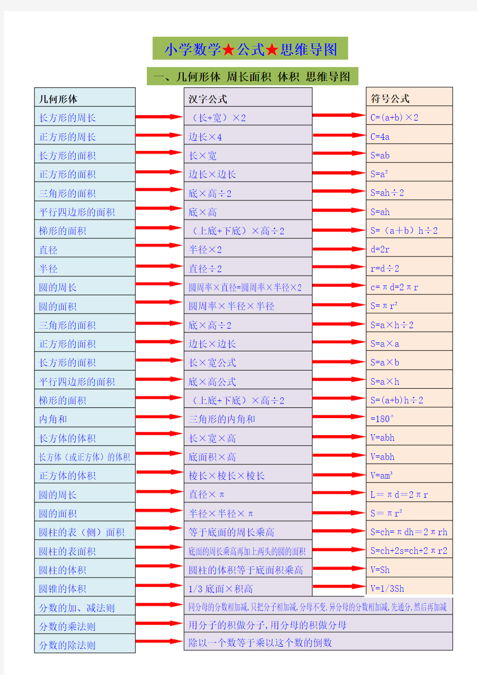 小学数学公式思维导图