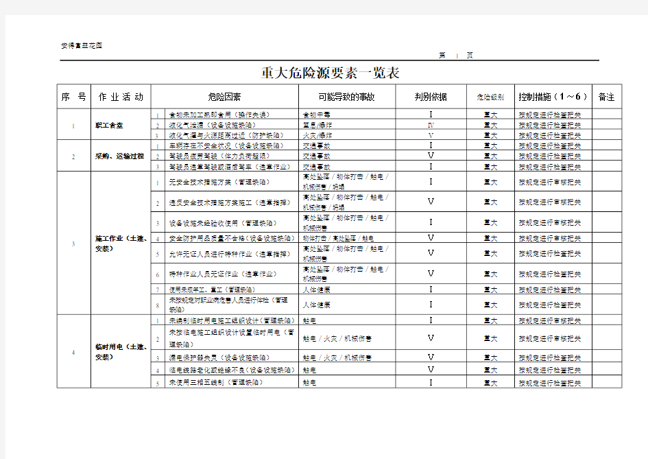 重大危险源清单一览表分解