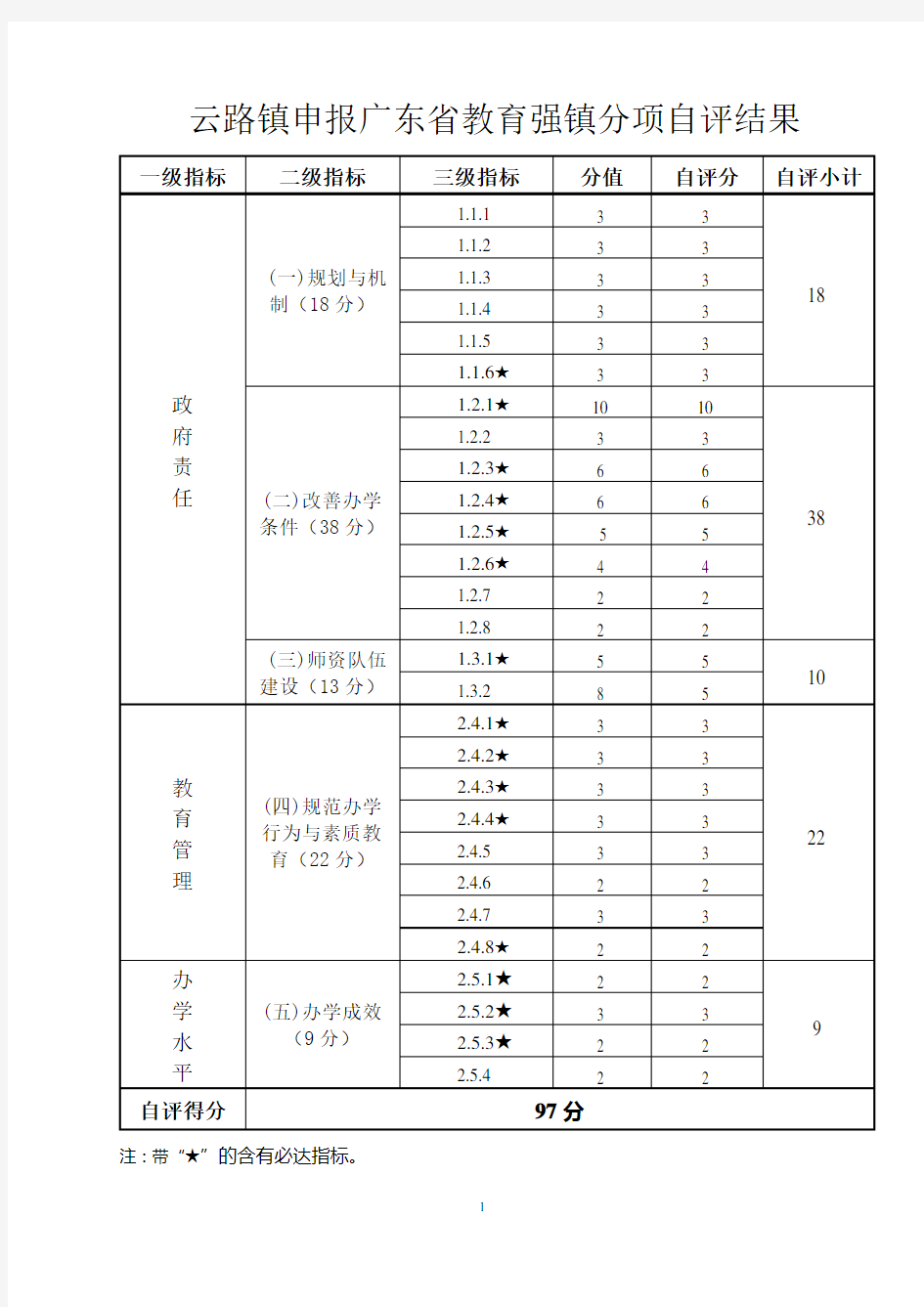 揭阳市揭东区云路镇申报广东省教育强镇复评