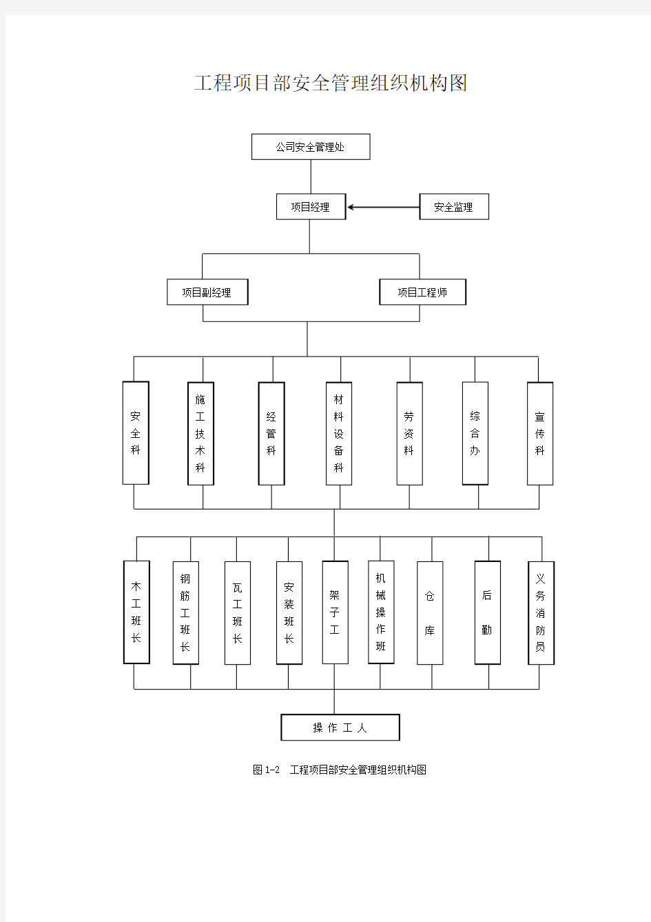 工程项目部安全管理组织机构图