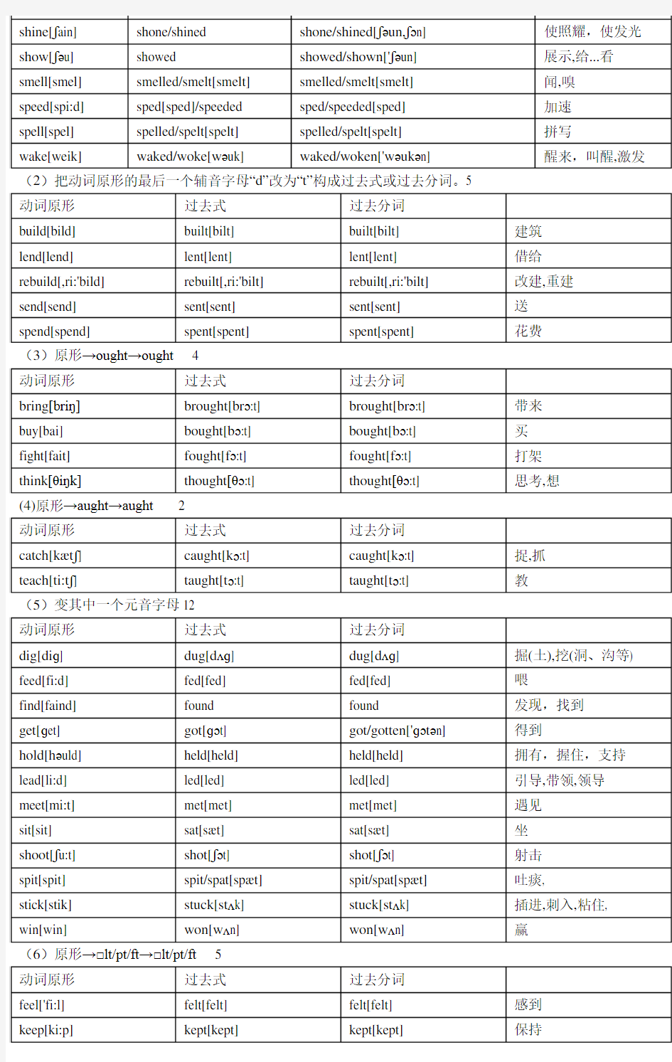 英语动词变化规律、发音及不规则动词表(附音标)