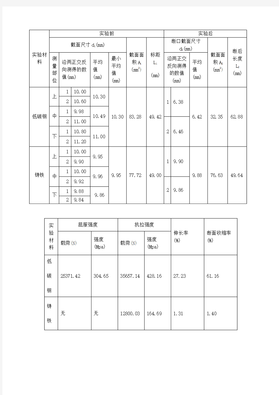 铸铁低碳钢的力学性质实验报告