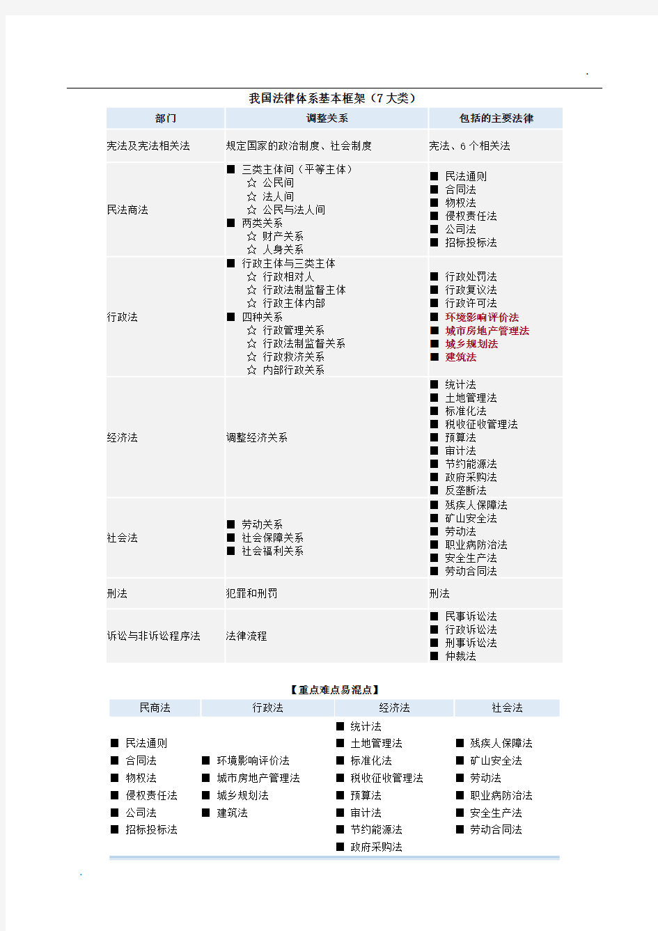 我国法律体系基本框架(图表总结)