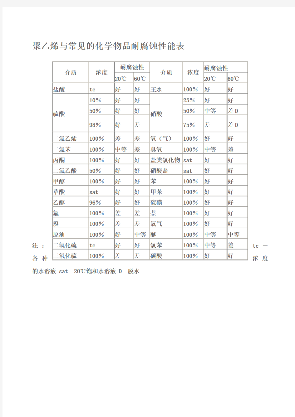 聚乙烯耐腐蚀性能表