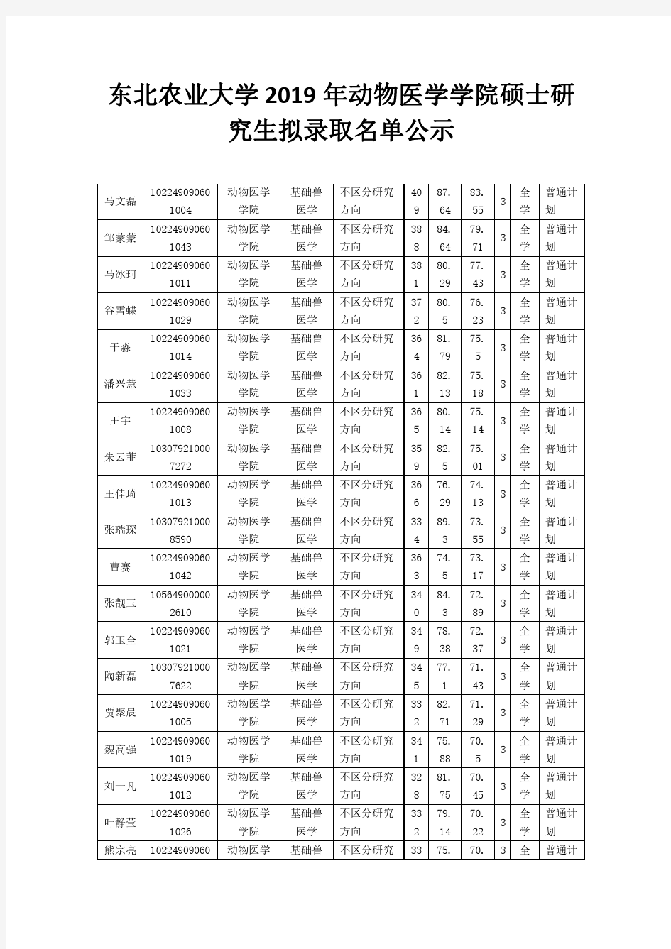 东北农业大学2019年动物医学学院硕士研究生拟录取名单公示