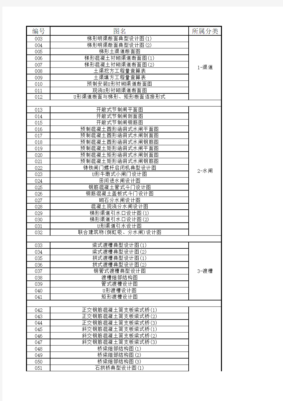 小型农田水利工程设计图集 图纸目录 