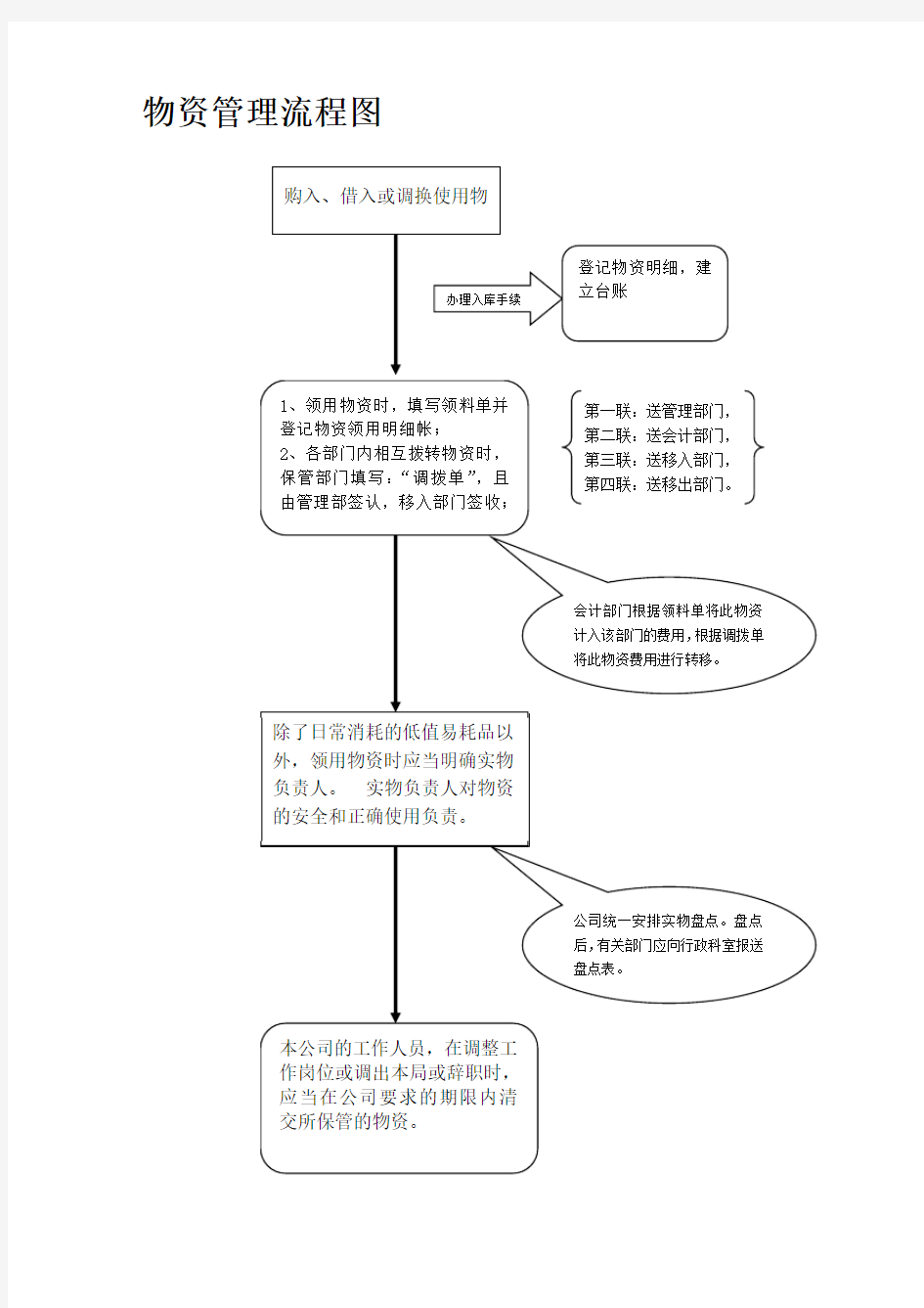 物资管理制度及流程