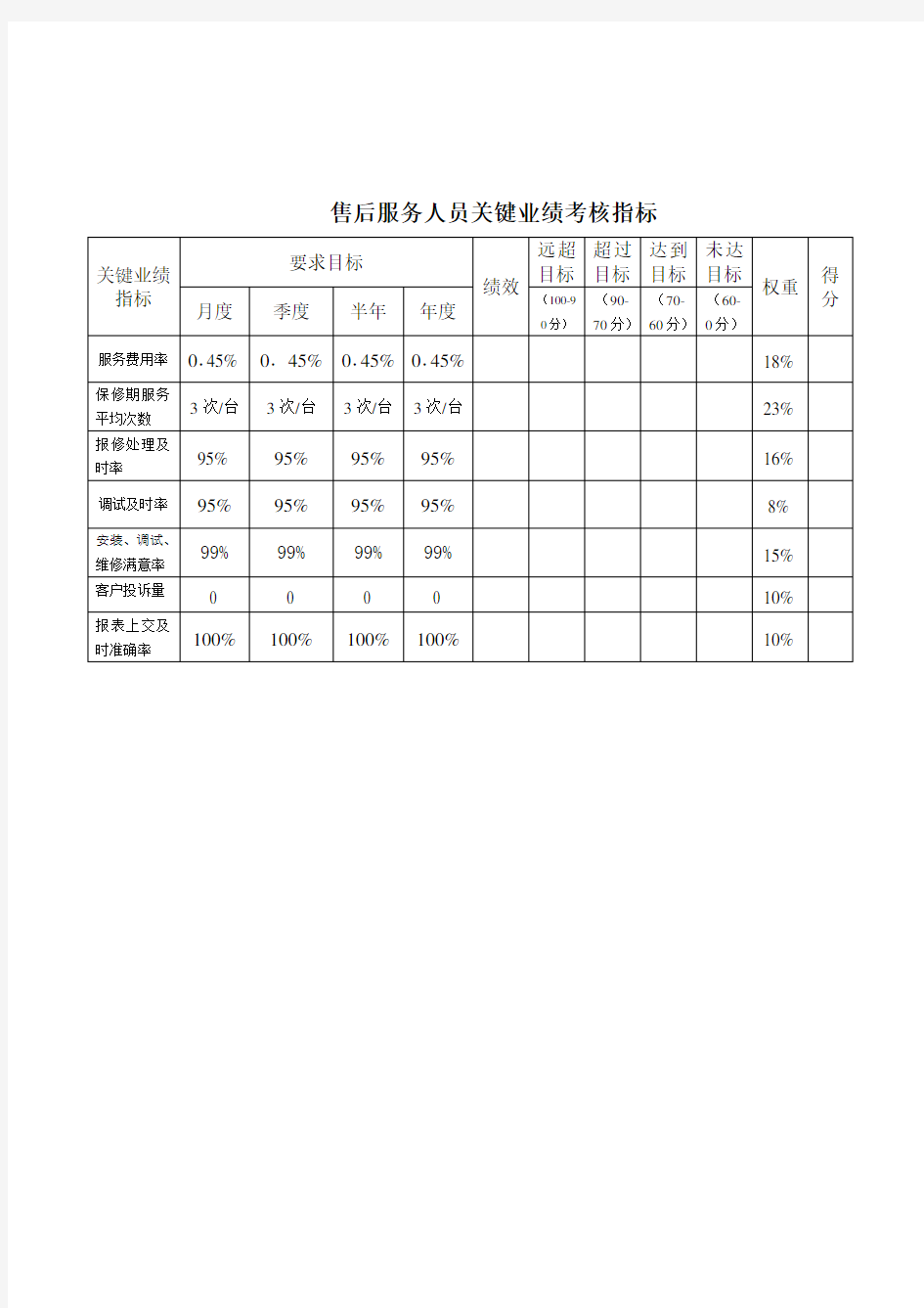 售后服务人员关键业绩考核指标(KPI)