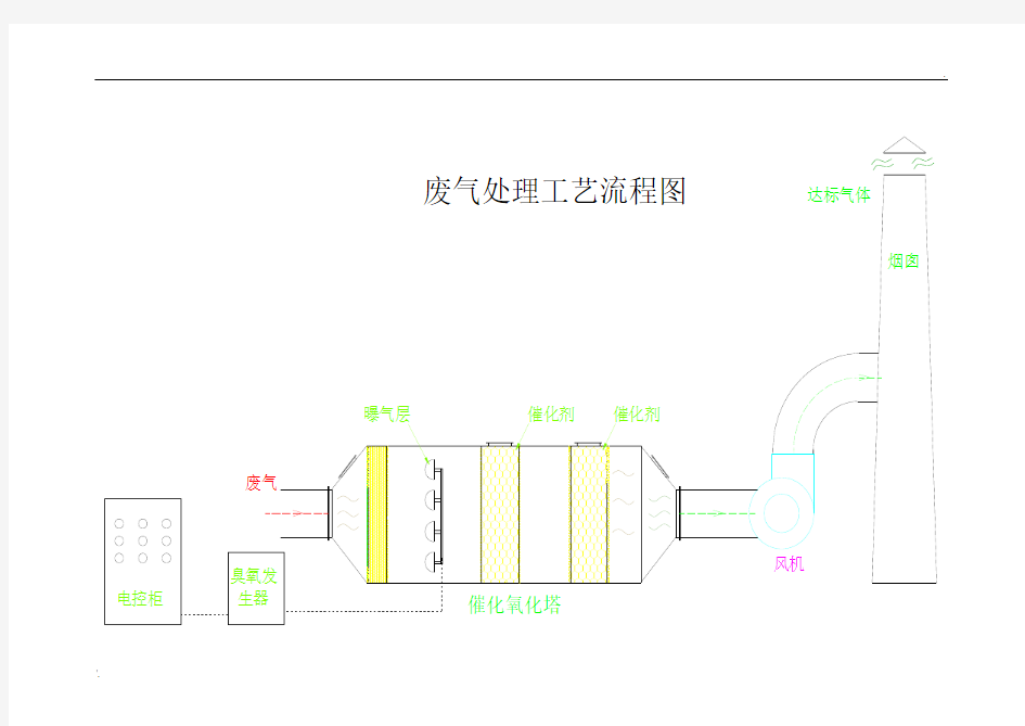 常见废气处理工艺流程图