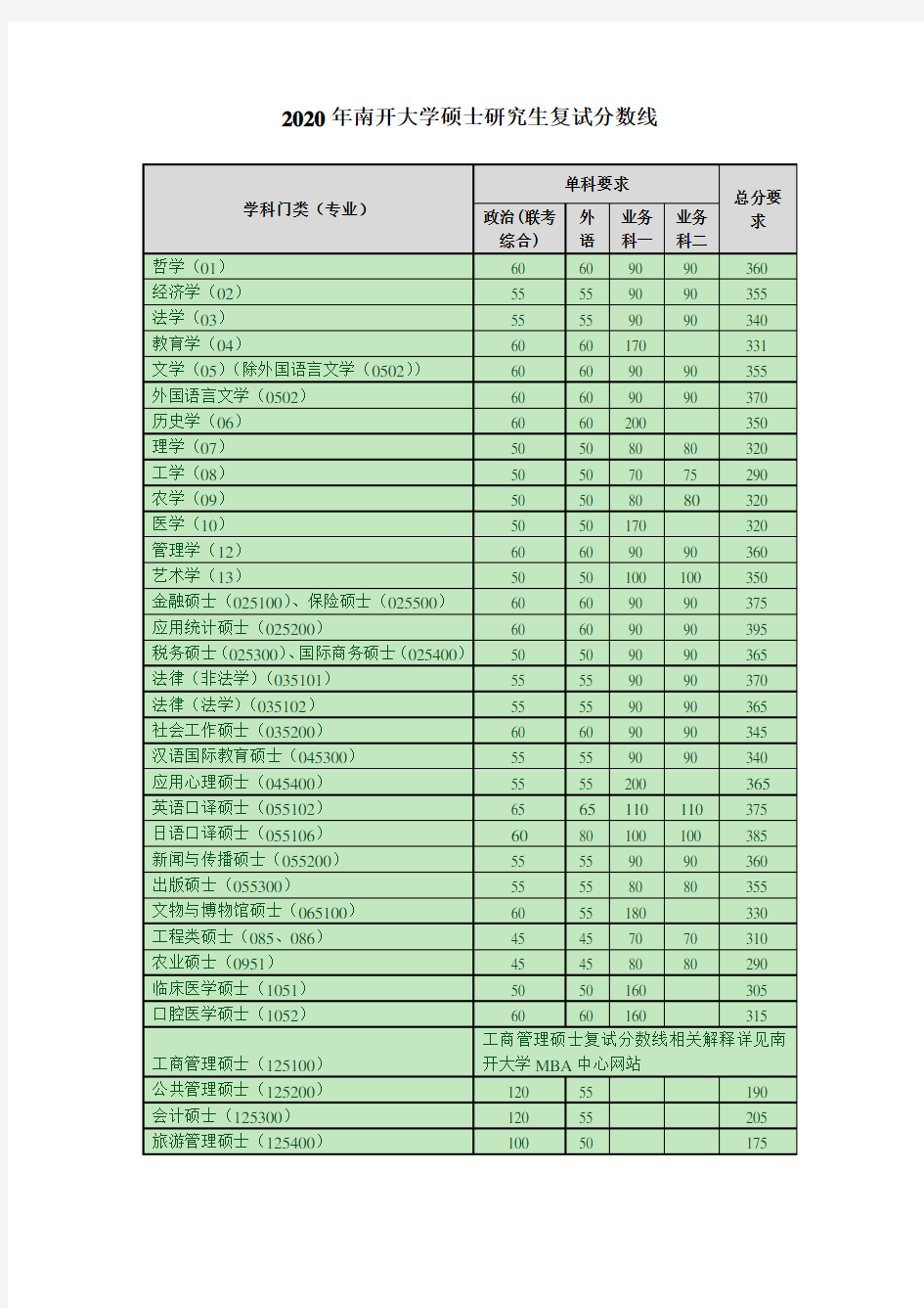 2020年南开大学硕士研究生复试分数线