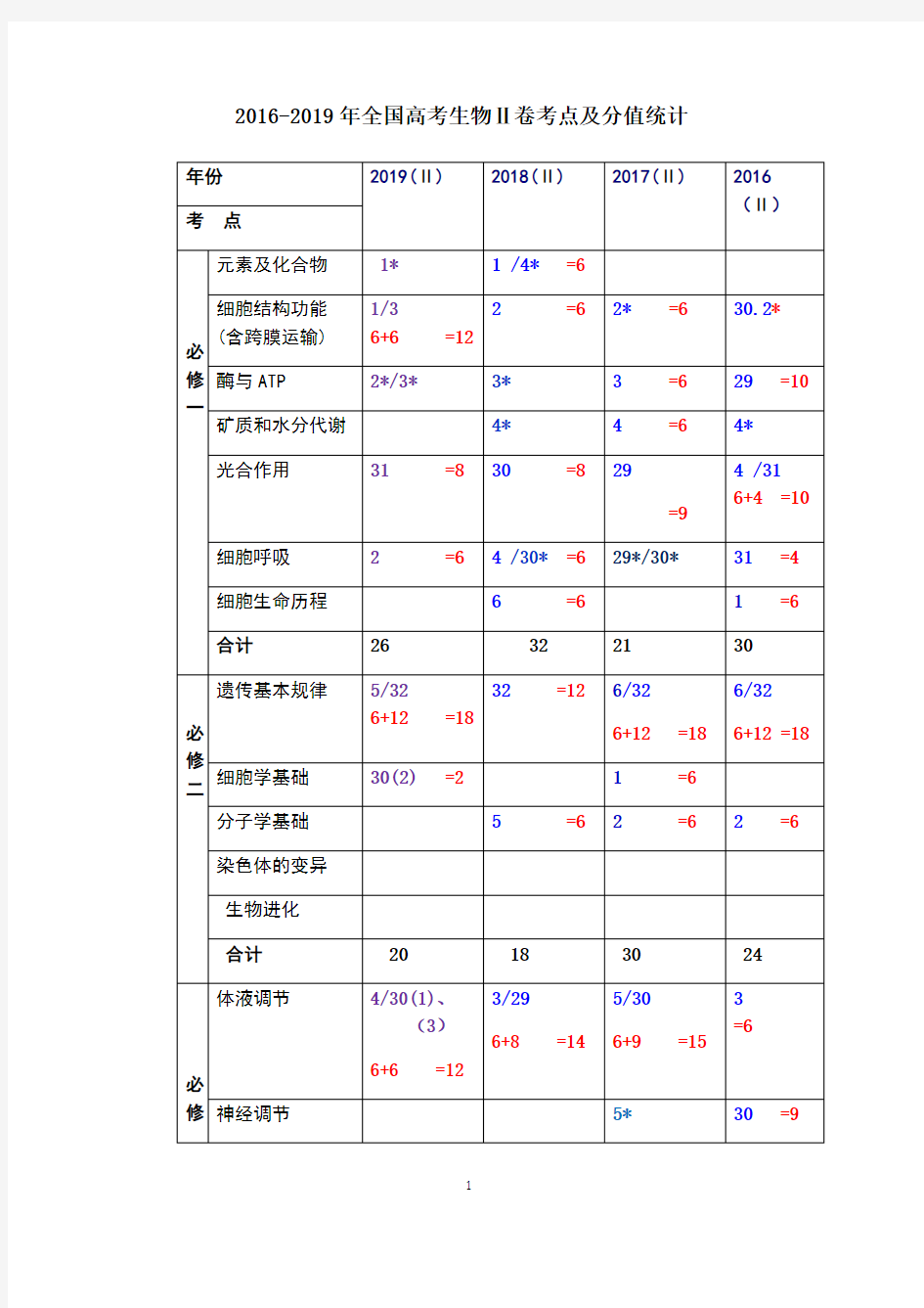 高考生物全国I卷和Ⅱ卷(2019-2016年)考点细目表与分析