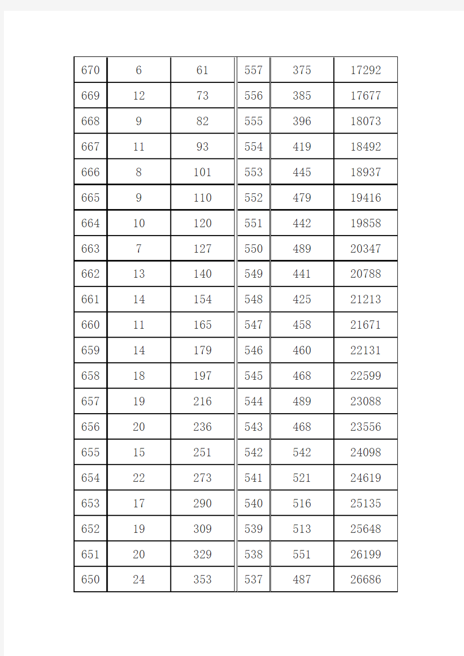 2014山西高考成绩分段统计表(理科)