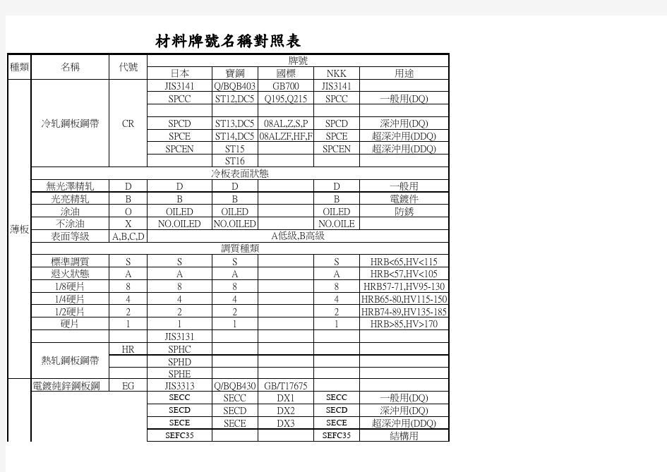 材料牌号名称对照表