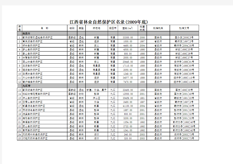 江西省林业自然保护区名录(2009年底)