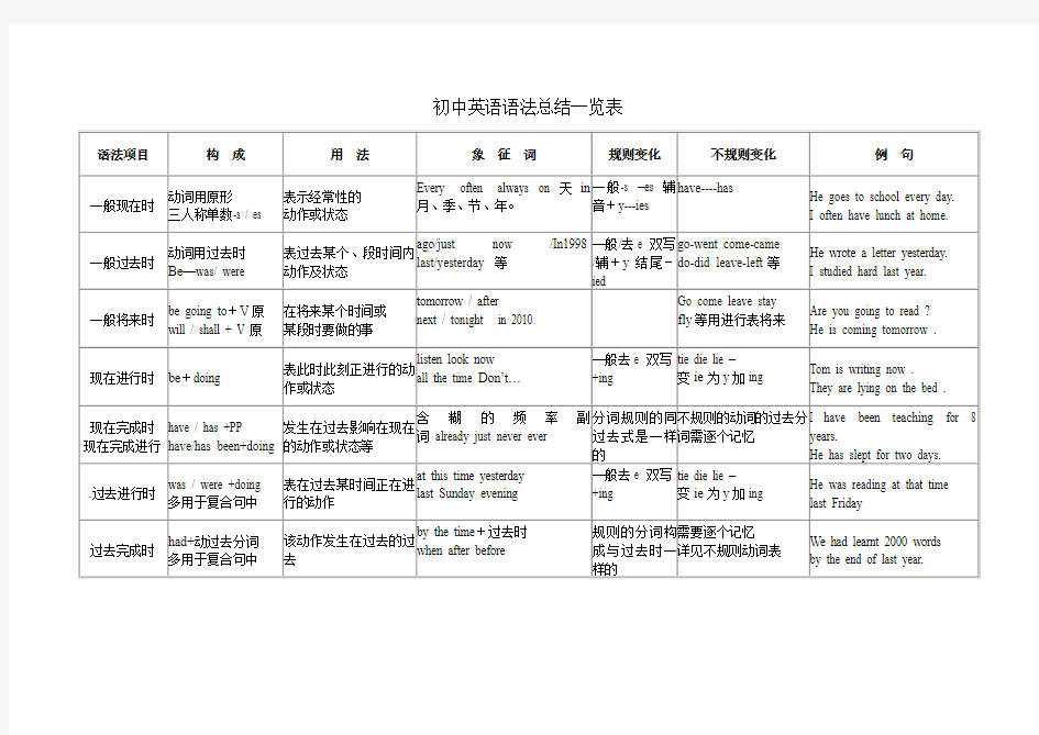初中英语语法总结一览表