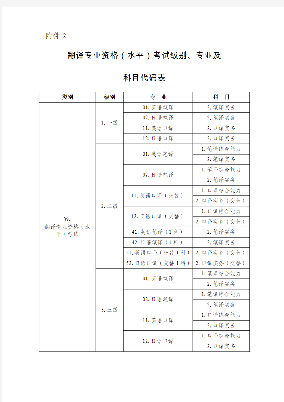 翻译专业资格(水平)考试级别、专业及