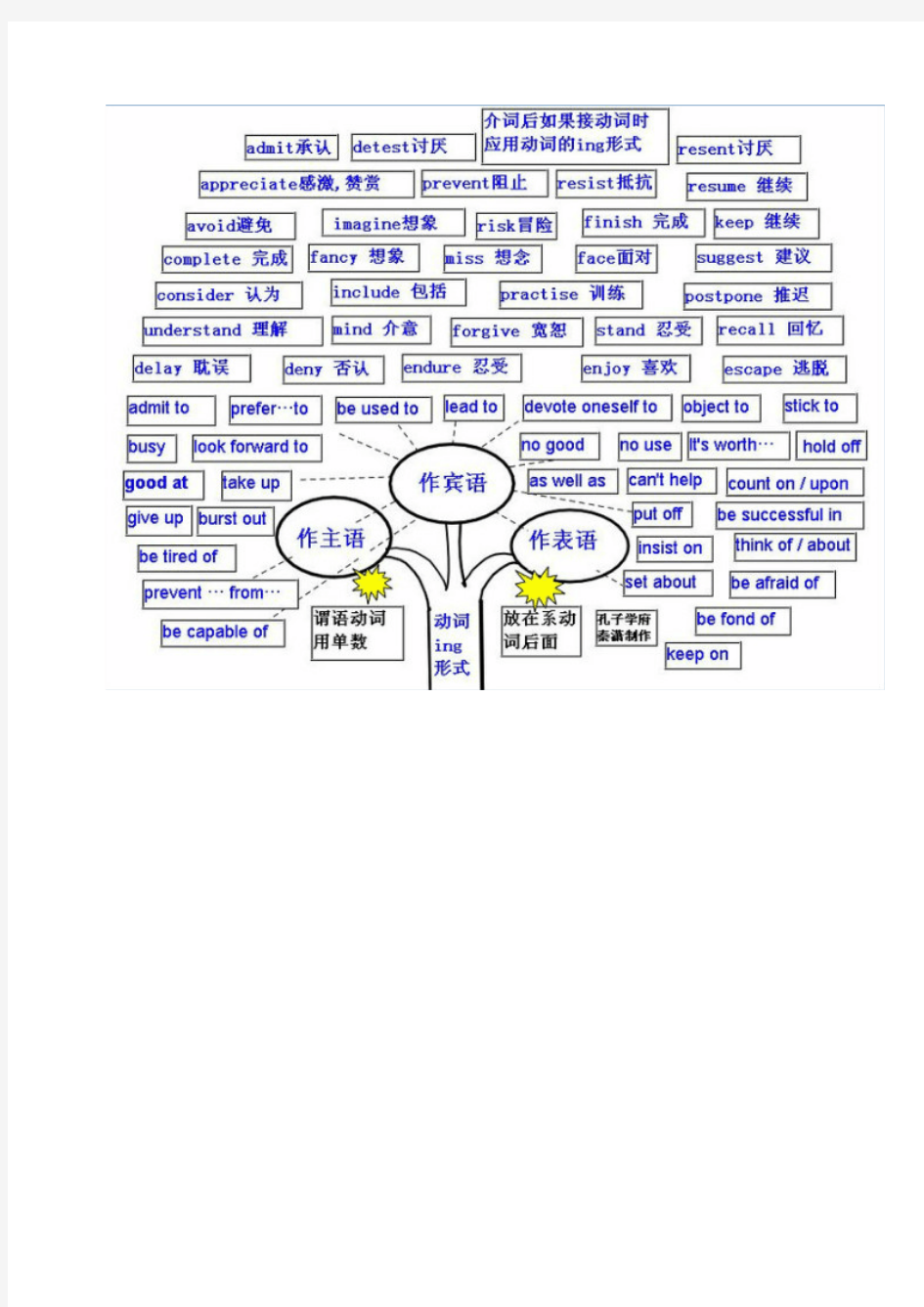 英语学习不过如此(由思维导图制作的英语语法)