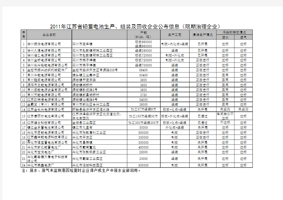 江苏省铅酸蓄电池生产、组装和回收企业名单